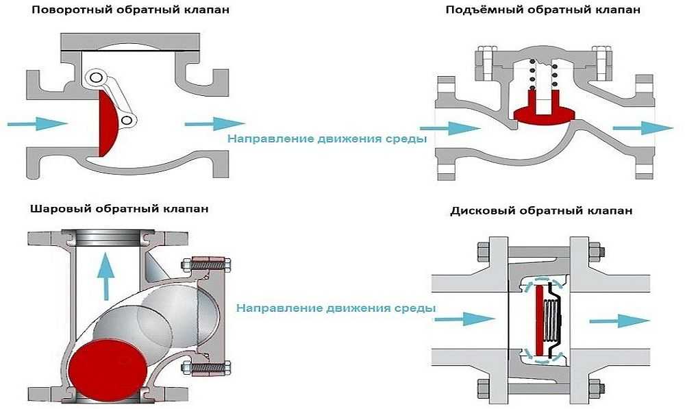 Применение обратных клапанов для разных систем вентиляции