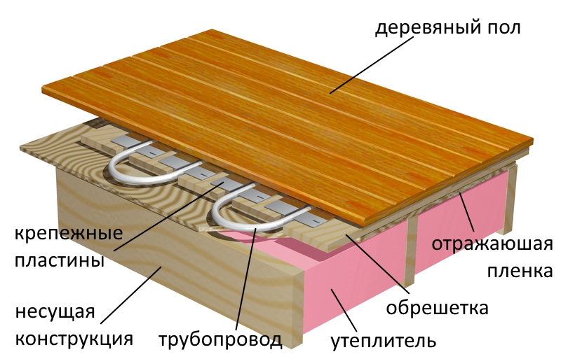 Устройство теплого пола на деревянном полу