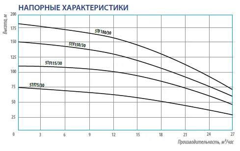 Насос погружной скважинный 5" Belamos 5TF115/30 кабель 1,5 м 5TF115/30