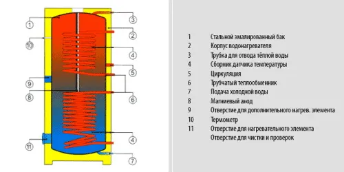 Бойлер косвенного нагрева Drazice OKC 500 NTRR/BP с возможностью подключения ТЭНа напольный 121390101/НЕ КОМПЛЕКТУЕТСЯ ТЕРМОСТАТОМ/