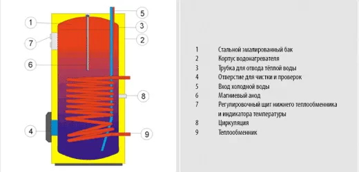 Бойлер комбинированный Drazice OKC NTR/BP без ТЭНа в комплекте напольный