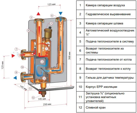 Гидравлическая стрелка с теплоизоляцией, сталь нержавеющая, Meibes MeiFlow Top S