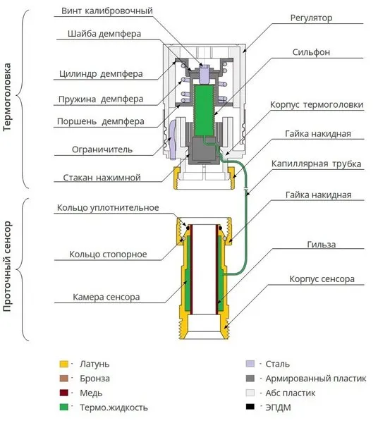 Головка термостатическая (термоголовка) 20-60 °C 3/4"ЕК Tim с выносным проточным сенсором TH-S-0801