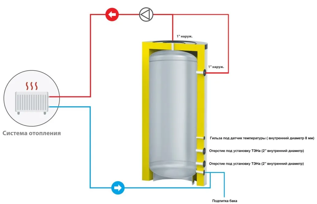 Ёмкость буферная S-Tank AT Electro