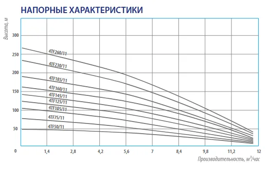 Насос погружной скважинный 4" Belamos 4TF160/11 кабель 1,5 м 4TF160/11