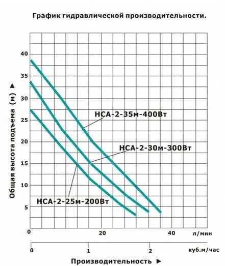 Станция насосная автоматическая Vodotok HCA-3-40 м-600 Вт бак 2л L3148