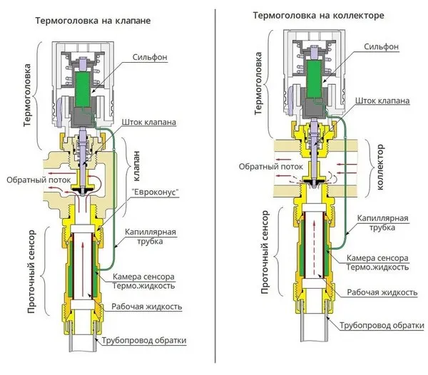 Головка термостатическая (термоголовка) 20-60 °C 3/4"ЕК Tim с выносным проточным сенсором TH-S-0801