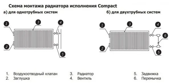 Радиатор стальной панельный Rommer Compact Hygiene тип 20 высота 600 боковое подключение