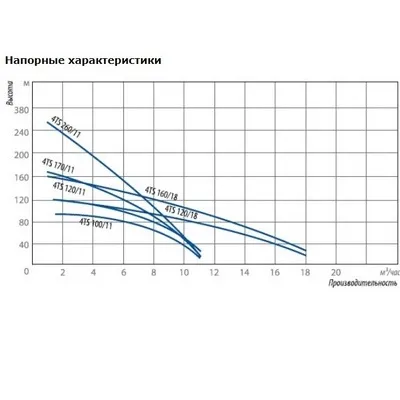 Насос погружной скважинный 4" Belamos 4TS 120/11 кабель 1 м 4TS120/11