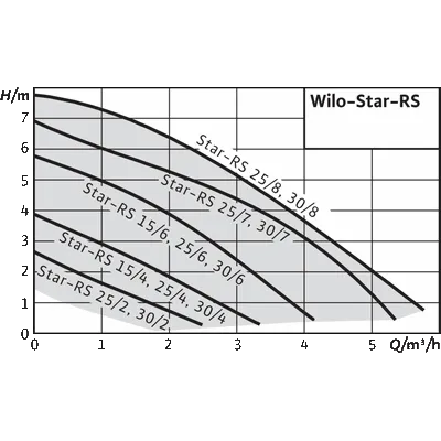 Насос циркуляционный для отопления Wilo Star RS 25-6/180 4119787