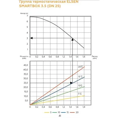 Группа насосная Ду25, с 3-х ходовым смесителем, с насосом Wilo Para 15/7-130  и с сервоприводом ESBE Elsen SmartBox 3.5 EFG25.22