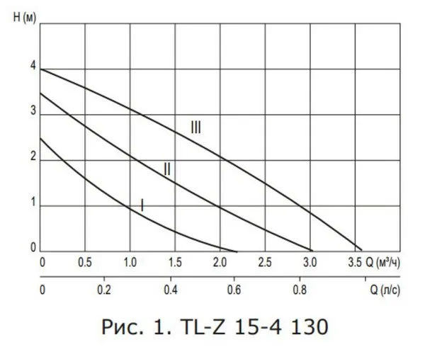 Насос циркуляционный для ГВС Termica TL-Z 15-4 130 Латунь 84151801