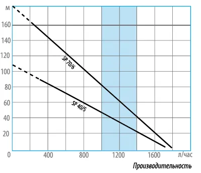 Насос погружной скважинный 4" Belamos винтовой SP 70/6 кабель 20 м SP70/6