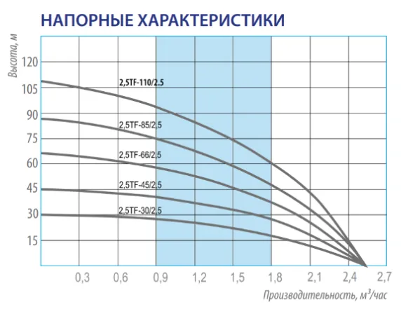 Насос погружной скважинный 2,5" Belamos 2,5TF-66/2.5 кабель 35 м 2.5TF-66/2.5