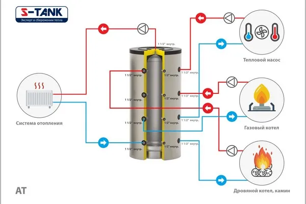 Ёмкость буферная S-Tank AT