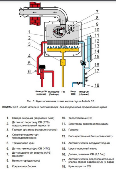 Котёл газовый Arderia SB28 v3 2201376