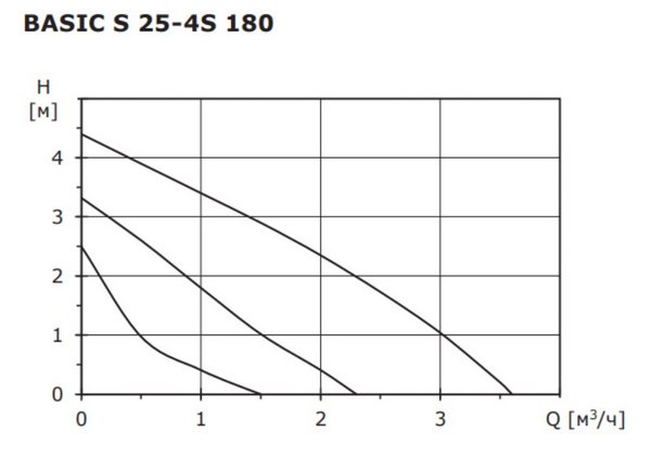 Насос циркуляционный для отопления Shinhoo Basic S 25-4S 180 230 В 71211001