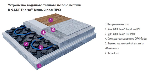 Мат для тёплого водяного пола с бобышками Knauf Therm Тёплый пол S=0,72 м2