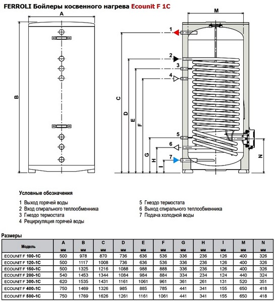 Бойлер косвенного нагрева Ferroli Ecounit F1С с ТЭНом 1,5 кВт в комплекте напольный