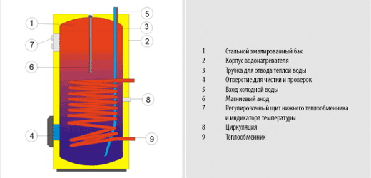 Бойлер комбинированный Drazice OKC NTR/BP без ТЭНа в комплекте напольный
