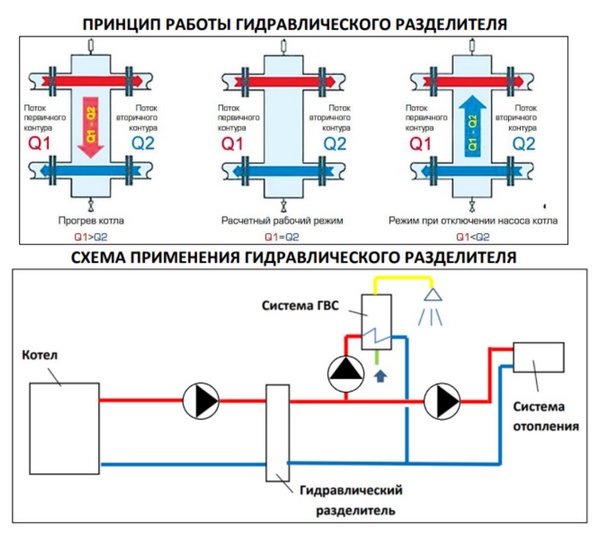 Гидравлическая стрелка НАР резьба с теплоизоляцией вертикальная Stout SDG-0015