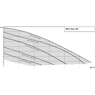 Насос циркуляционный для отопления Wilo Star RS 25-6/180 4119787