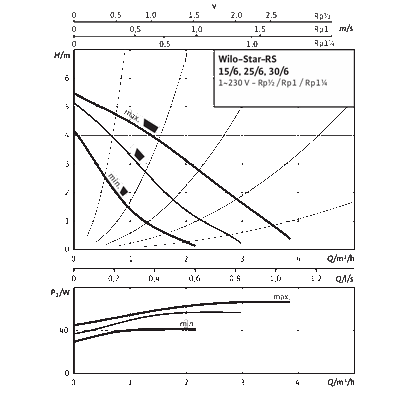 Насос циркуляционный для отопления Wilo Star RS 25-6/180 4119787