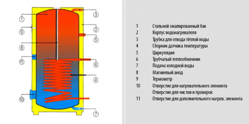 Бойлер комбинированный Drazice OKC NTR/BP без ТЭНа в комплекте напольный