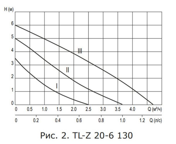Насос циркуляционный для ГВС Termica TL-Z 20-6 130 Латунь 84151802
