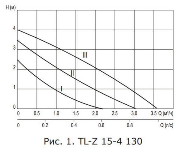 Насос циркуляционный для ГВС Termica TL-Z 15-4 130 Латунь 84151801