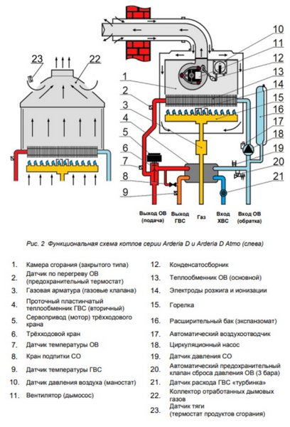 Котёл газовый Arderia D16 v3 2201355