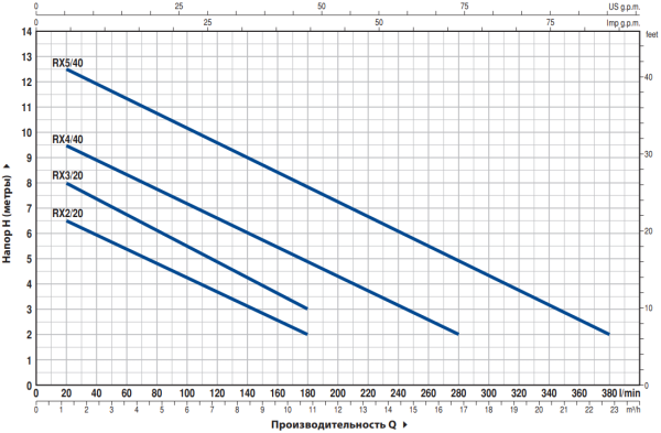 Насос дренажный Pedrollo RXm Vortex 5/40-GM с поплавковым выключателем кабель 10 м 48TXVG25A1U