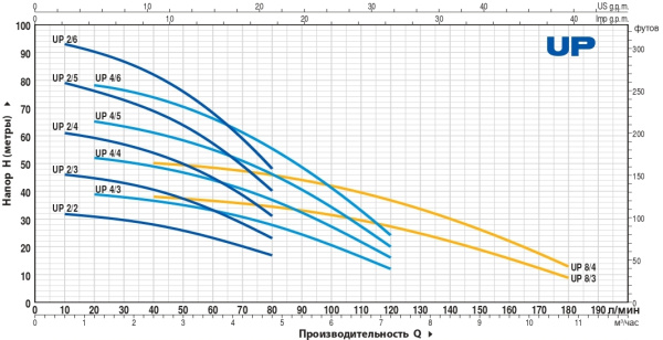 Насос колодезный Pedrollo UPm 4/3 - GE с поплавковым выключателем кабель 20 м 48SP2140A1