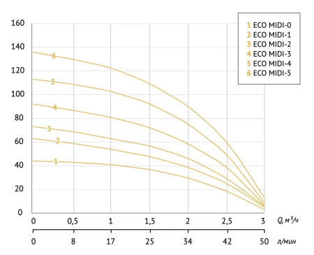 Насос скважинный Unipump Eco Midi-4 85390