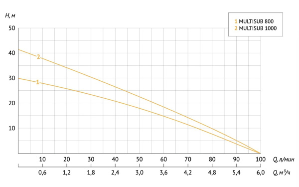 Насос дренажный Unipump Multisub 800 с попл. (Нmax-30 м  Qmax-6 м³/час)
