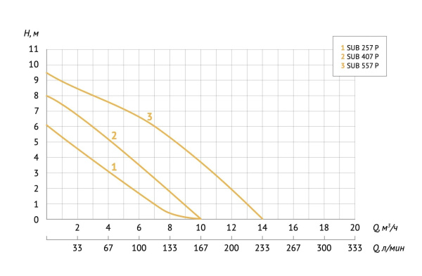 Насос дренажный Unipump Sub 407 P 20419