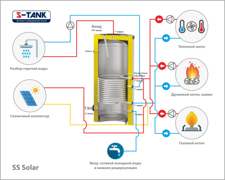 Бойлер косвенного нагрева S-Tank Solar SS с возможностью подключения ТЭНа напольный