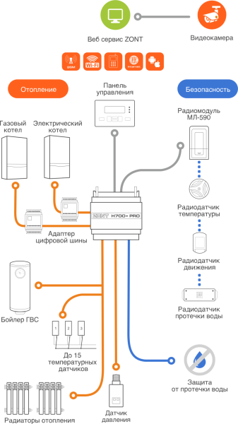 Контроллер универсальный отопительный ZONT H700+ PRO ML00005557