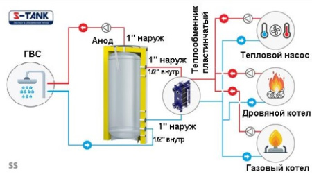 Ёмкость буферная S-Tank SS