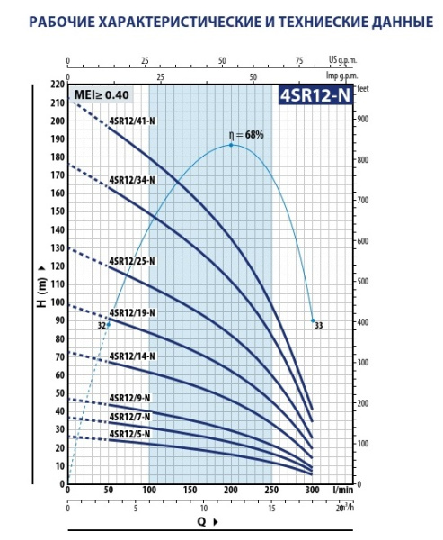 Насос скважинный 4" Pedrollo 4SRm 12/05-N - PS 49481205WNA1