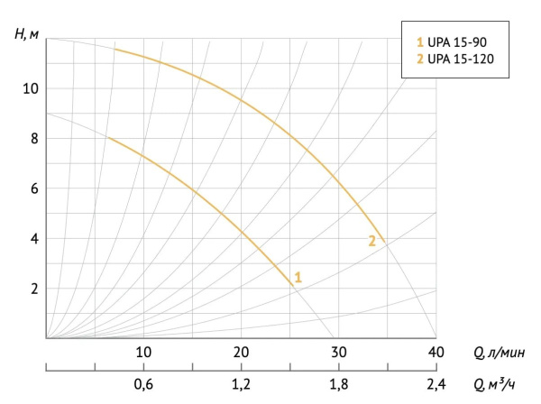 Насос повысительный Unipump UPА 15-120/195 75438