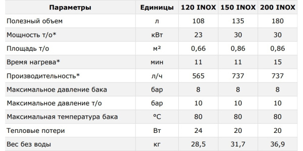 Бойлер косвенного нагрева Termica Amet INOX без ТЭНа в комплекте напольный