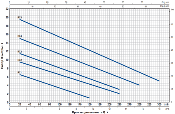 Насос дренажный Pedrollo RXm5 с поплавковым выключателем кабель 10 м 48TXP25A1U