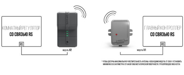 Комплект для беспроводной связи RS ST-260 Tech