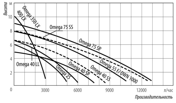 Насос дренажный Belamos Omega 55 F с поплавковым выключателем OMEGA55F6