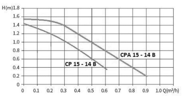 Насос циркуляционный для ГВС Smart Install CP 15-14 B 110401S