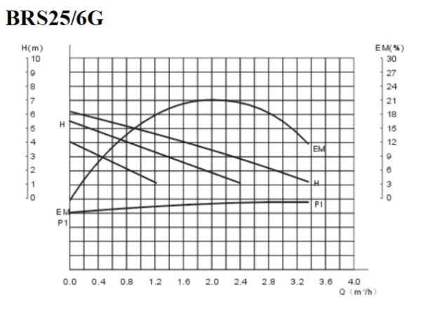 Насос циркуляционный для отопления Belamos BRS25/6G