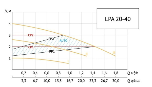 Насос циркуляционный для ГВС Unipump LPA 20-40 В/130 20023