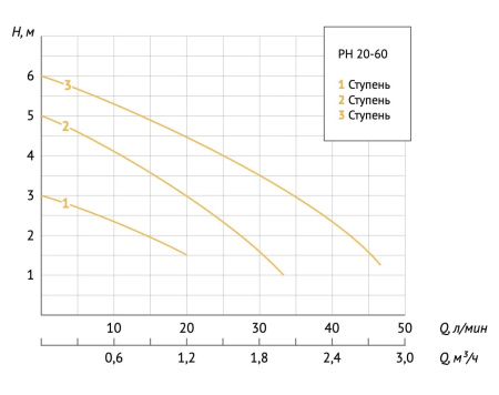 Насос циркуляционный для отопления Unipump PН 20-60/130 66193