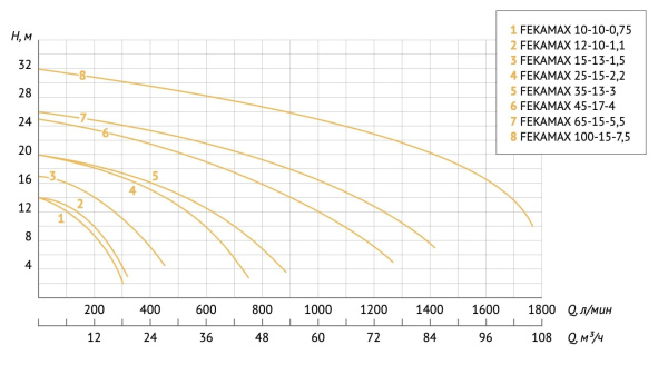 Насос фекальный Unipump Fekamax 100-15-7,5 68143